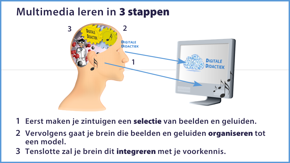 Mayer: Multimediaprincipe: situatie na